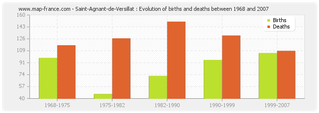 Saint-Agnant-de-Versillat : Evolution of births and deaths between 1968 and 2007