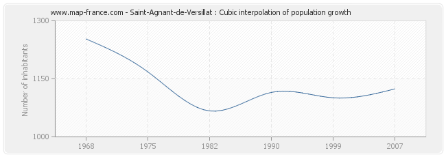 Saint-Agnant-de-Versillat : Cubic interpolation of population growth
