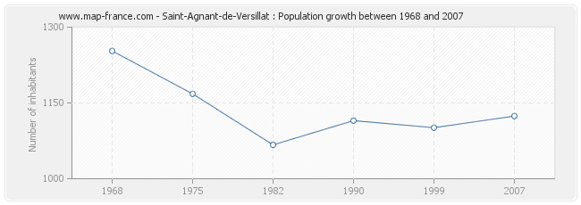 Population Saint-Agnant-de-Versillat