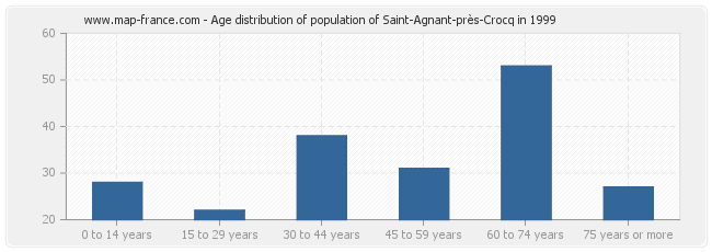 Age distribution of population of Saint-Agnant-près-Crocq in 1999