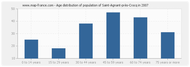 Age distribution of population of Saint-Agnant-près-Crocq in 2007