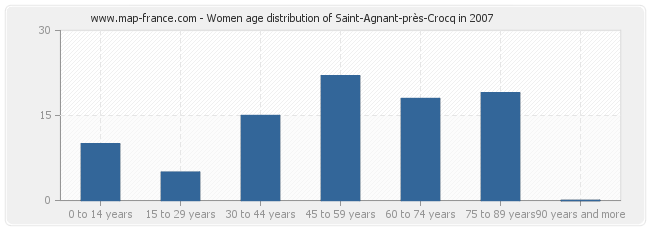 Women age distribution of Saint-Agnant-près-Crocq in 2007