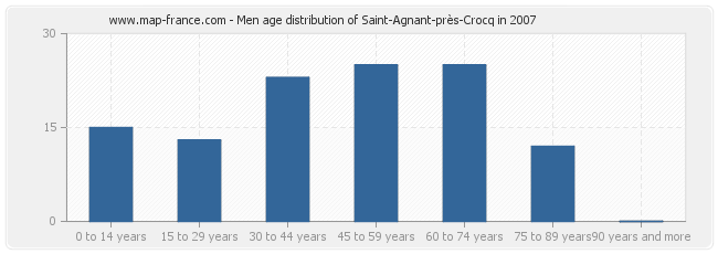 Men age distribution of Saint-Agnant-près-Crocq in 2007