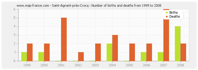 Saint-Agnant-près-Crocq : Number of births and deaths from 1999 to 2008