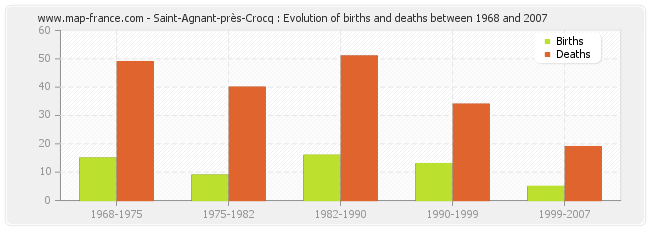 Saint-Agnant-près-Crocq : Evolution of births and deaths between 1968 and 2007