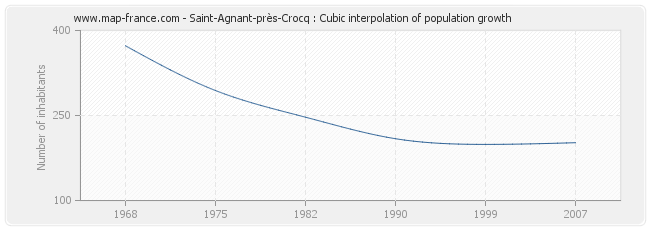 Saint-Agnant-près-Crocq : Cubic interpolation of population growth