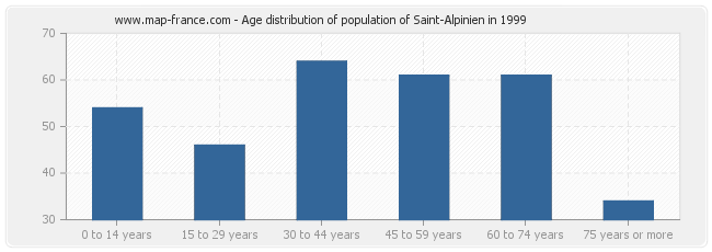 Age distribution of population of Saint-Alpinien in 1999