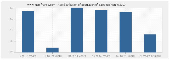 Age distribution of population of Saint-Alpinien in 2007