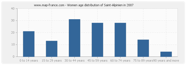 Women age distribution of Saint-Alpinien in 2007