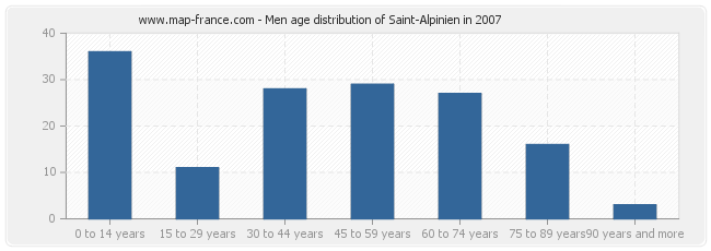 Men age distribution of Saint-Alpinien in 2007