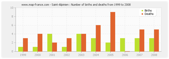 Saint-Alpinien : Number of births and deaths from 1999 to 2008