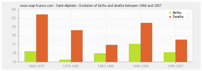 Saint-Alpinien : Evolution of births and deaths between 1968 and 2007