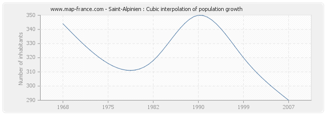 Saint-Alpinien : Cubic interpolation of population growth