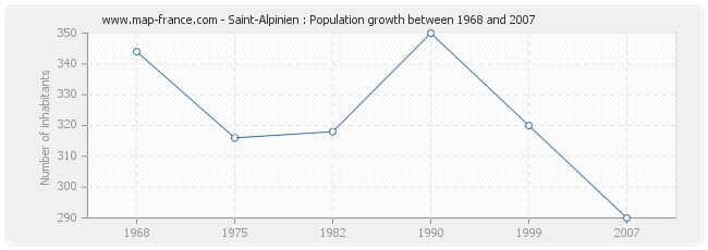 Population Saint-Alpinien