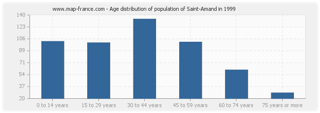 Age distribution of population of Saint-Amand in 1999