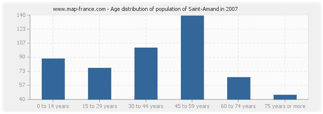 Age distribution of population of Saint-Amand in 2007