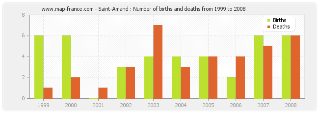Saint-Amand : Number of births and deaths from 1999 to 2008