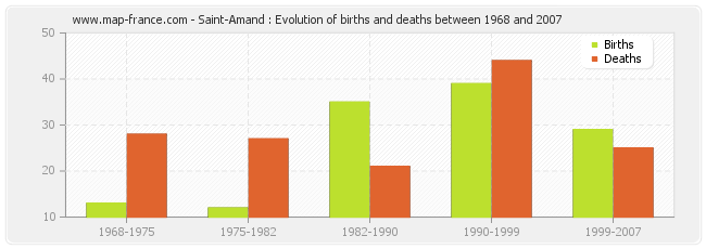 Saint-Amand : Evolution of births and deaths between 1968 and 2007