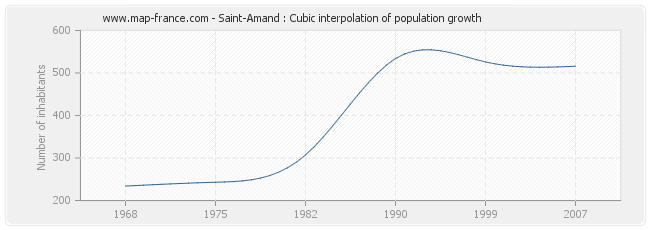 Saint-Amand : Cubic interpolation of population growth