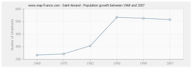 Population Saint-Amand