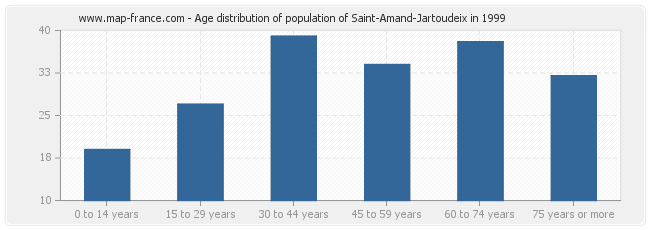 Age distribution of population of Saint-Amand-Jartoudeix in 1999