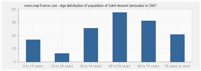 Age distribution of population of Saint-Amand-Jartoudeix in 2007