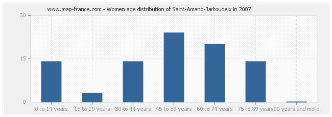 Women age distribution of Saint-Amand-Jartoudeix in 2007