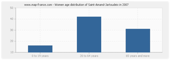 Women age distribution of Saint-Amand-Jartoudeix in 2007