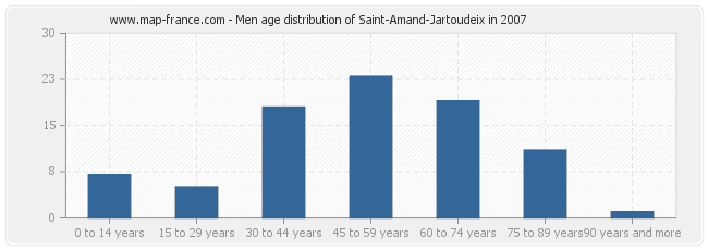 Men age distribution of Saint-Amand-Jartoudeix in 2007