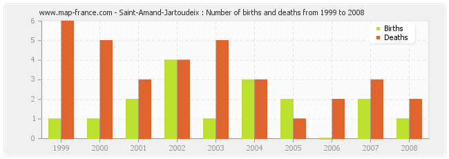 Saint-Amand-Jartoudeix : Number of births and deaths from 1999 to 2008