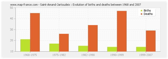 Saint-Amand-Jartoudeix : Evolution of births and deaths between 1968 and 2007