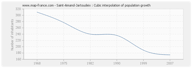 Saint-Amand-Jartoudeix : Cubic interpolation of population growth