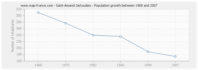 Population Saint-Amand-Jartoudeix