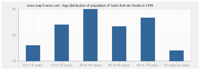 Age distribution of population of Saint-Avit-de-Tardes in 1999