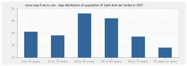 Age distribution of population of Saint-Avit-de-Tardes in 2007