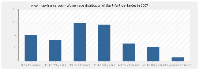 Women age distribution of Saint-Avit-de-Tardes in 2007