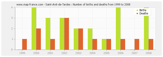 Saint-Avit-de-Tardes : Number of births and deaths from 1999 to 2008