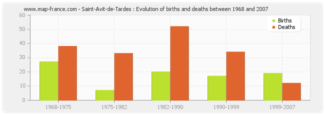 Saint-Avit-de-Tardes : Evolution of births and deaths between 1968 and 2007