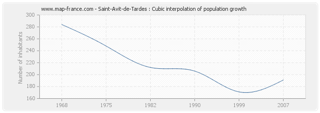 Saint-Avit-de-Tardes : Cubic interpolation of population growth