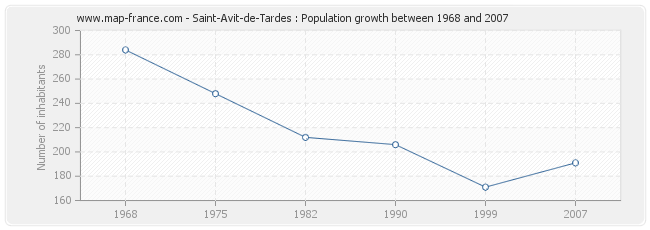 Population Saint-Avit-de-Tardes