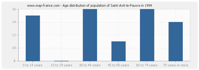 Age distribution of population of Saint-Avit-le-Pauvre in 1999