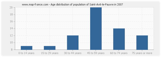 Age distribution of population of Saint-Avit-le-Pauvre in 2007
