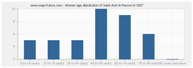 Women age distribution of Saint-Avit-le-Pauvre in 2007