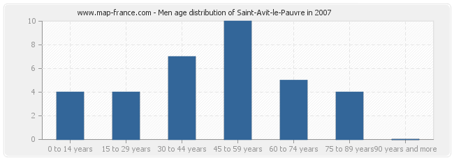 Men age distribution of Saint-Avit-le-Pauvre in 2007