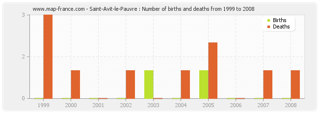 Saint-Avit-le-Pauvre : Number of births and deaths from 1999 to 2008