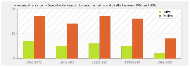 Saint-Avit-le-Pauvre : Evolution of births and deaths between 1968 and 2007