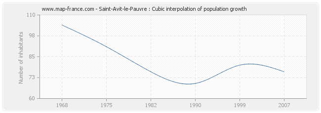 Saint-Avit-le-Pauvre : Cubic interpolation of population growth