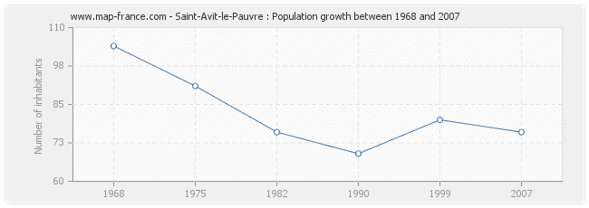 Population Saint-Avit-le-Pauvre