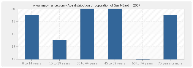 Age distribution of population of Saint-Bard in 2007