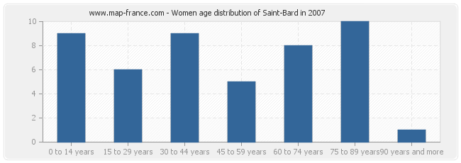 Women age distribution of Saint-Bard in 2007